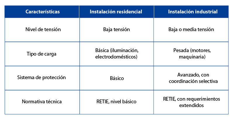 Diferencias entre instalaciones eléctricas industriales y residenciales - RTL Certifications