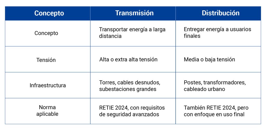 Cuadro de diferencias entre líneas de transmisión y distribución por RTL Certifications