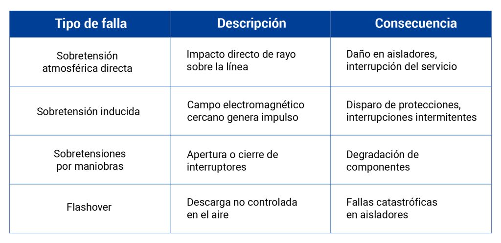 Tabla de tipos de fallas eléctricas que los pararrayos ayudan a prevenir