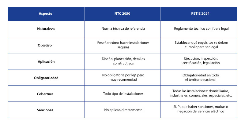 RETIE Vs NTC 2050 tabla comparativa de RTL Certifications
