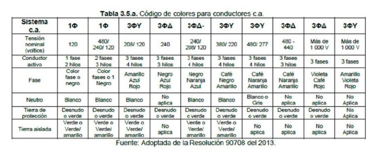 Colores de alambres para instalaciones eléctricas RETIE 2024