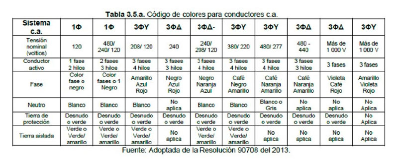 Código de colores para instalaciones monofásicas y trifásicas - RTL Certifications