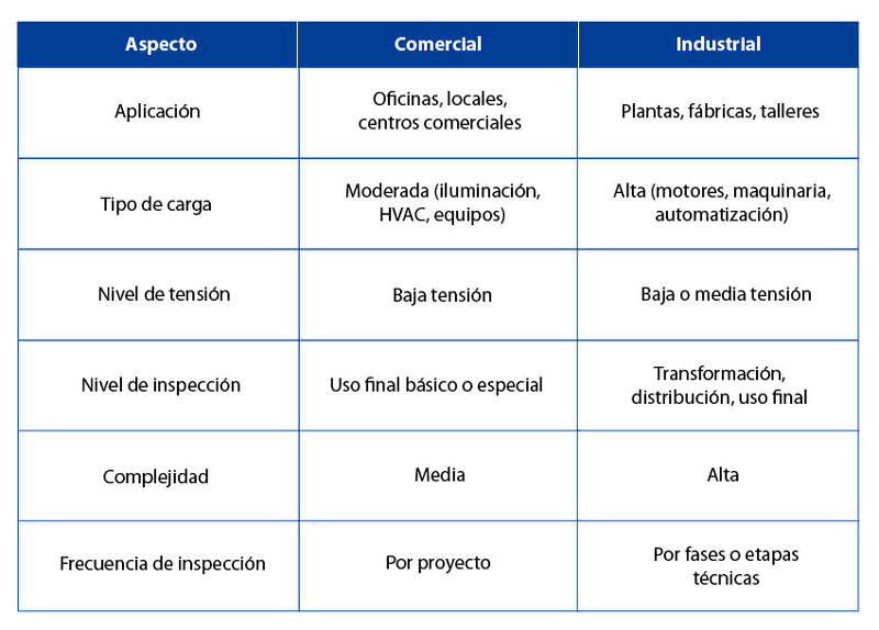 Cuadro con Diferencias entre instalaciones eléctricas comerciales e industriales - RTL Certifications